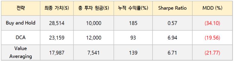 3개의 '매수 전략'별 's&p500' 가정에 대한 성과를 요약한 자료.